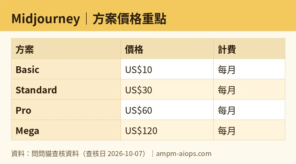 AMPM chart: Midjourney (numbers taken from AMPM verified data, last verified 2026-10-07)