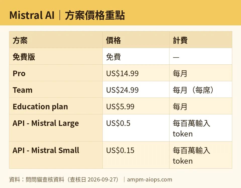 AMPM chart: Mistral AI (numbers taken from AMPM verified data, last verified 2026-09-27)