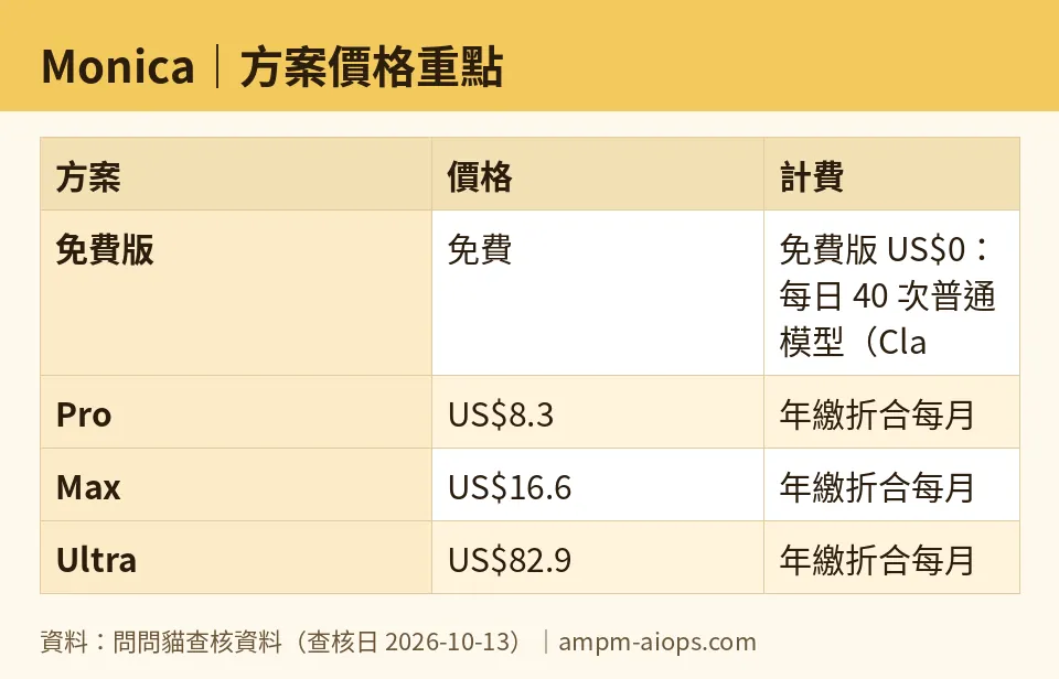 問問貓自製圖：Monica｜方案價格重點（數字取自問問貓查核資料，查核日 2026-10-13）