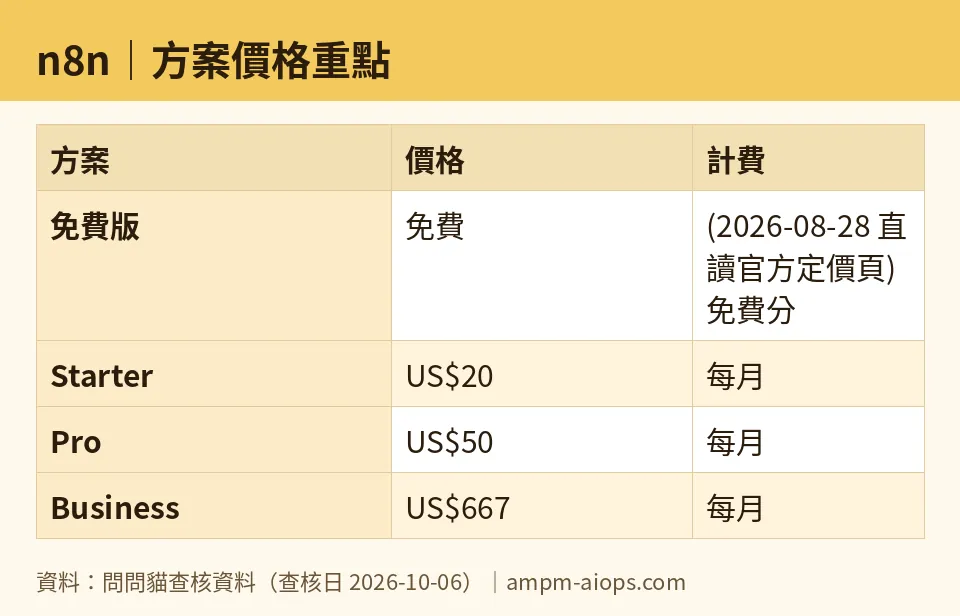 AMPM chart: n8n (numbers taken from AMPM verified data, last verified 2026-10-06)