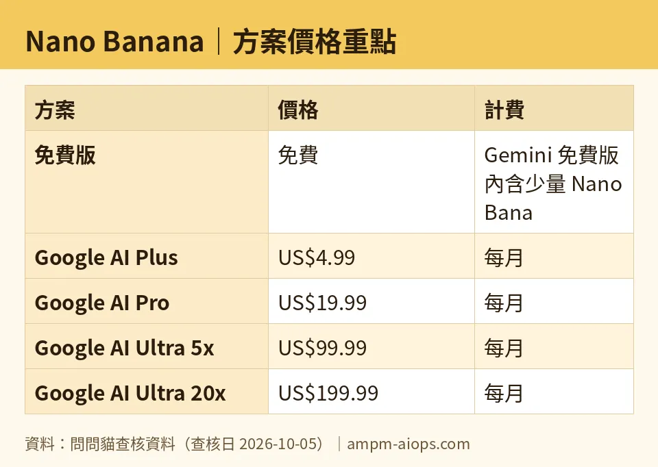 AMPM chart: Nano Banana (numbers taken from AMPM verified data, last verified 2026-10-05)