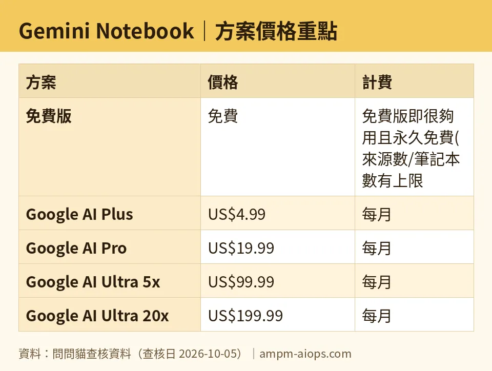 AMPM chart: Gemini Notebook (numbers taken from AMPM verified data, last verified 2026-10-05)