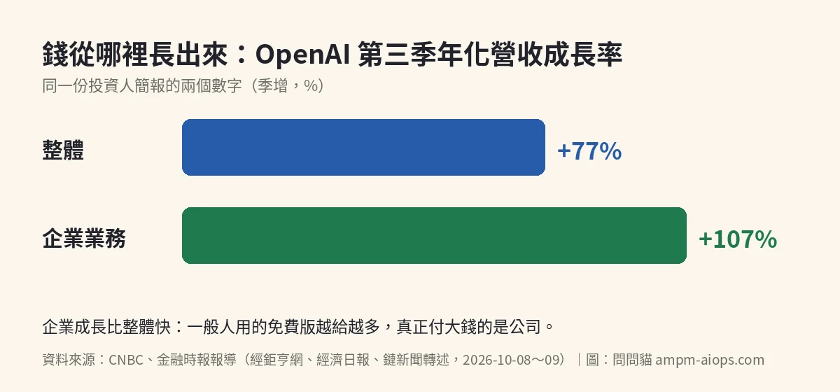 OpenAI 第三季年化營收成長:整體 77%、企業業務 107%