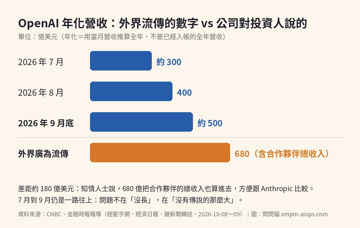 OpenAI 年化營收:外界流傳的 680 億 vs 公司對投資人說的約 500 億
