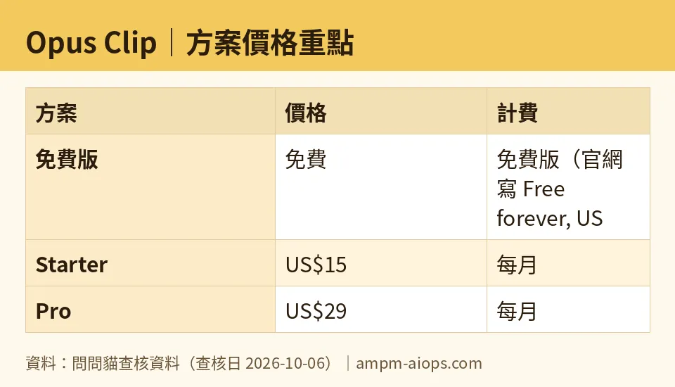 AMPM chart: Opus Clip (numbers taken from AMPM verified data, last verified 2026-10-06)
