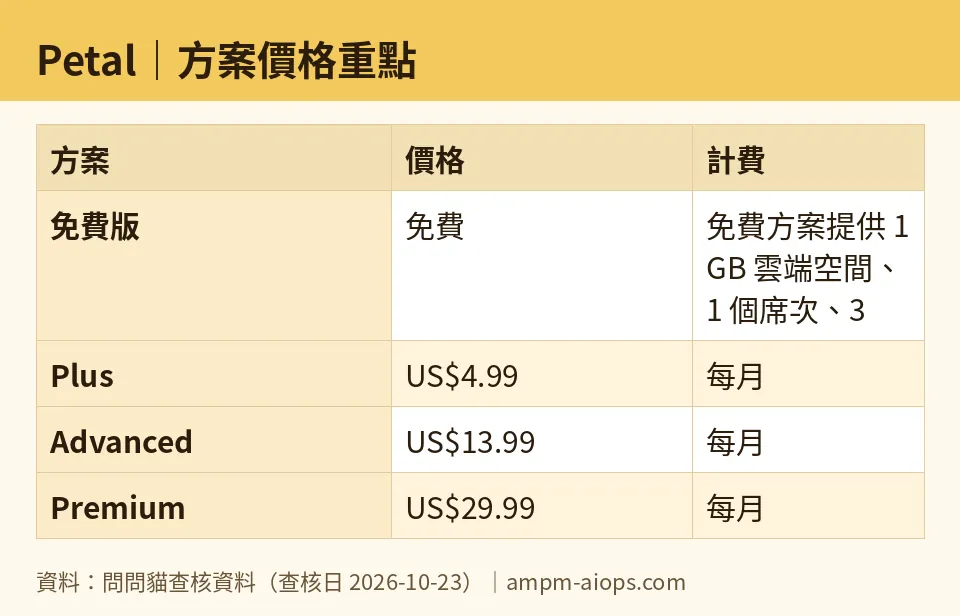 問問貓自製圖：Petal｜方案價格重點（數字取自問問貓查核資料，查核日 2026-10-23）