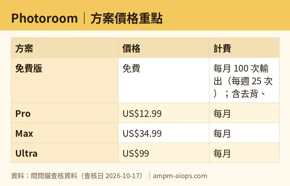 問問貓自製圖：Photoroom｜方案價格重點（數字取自問問貓查核資料，查核日 2026-10-17）