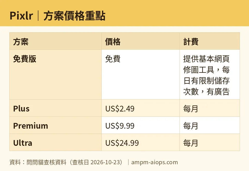 問問貓自製圖：Pixlr｜方案價格重點（數字取自問問貓查核資料，查核日 2026-10-23）