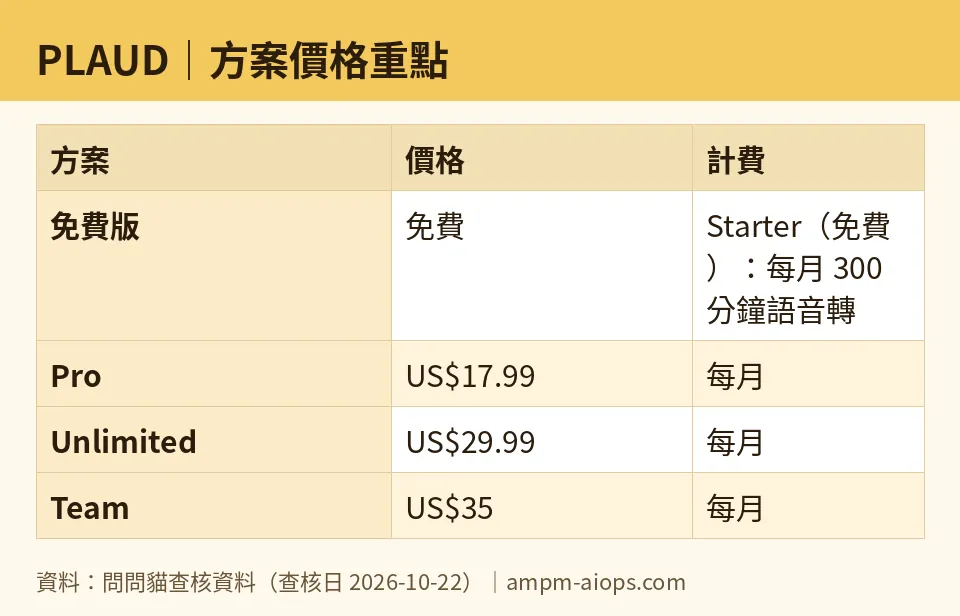 問問貓自製圖：PLAUD｜方案價格重點（數字取自問問貓查核資料，查核日 2026-10-22）