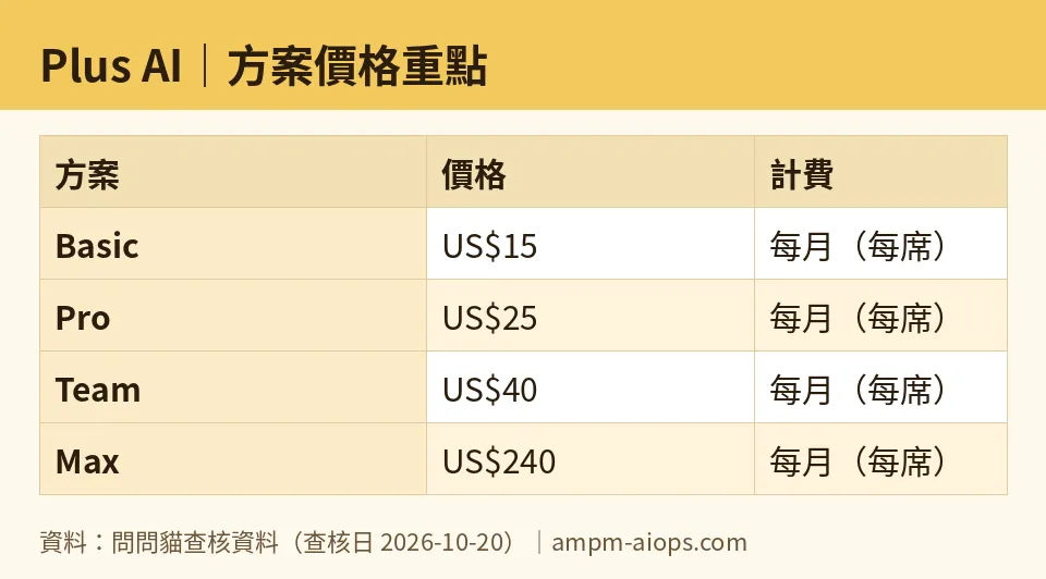 AMPM chart: Plus AI (numbers taken from AMPM verified data, last verified 2026-10-20)