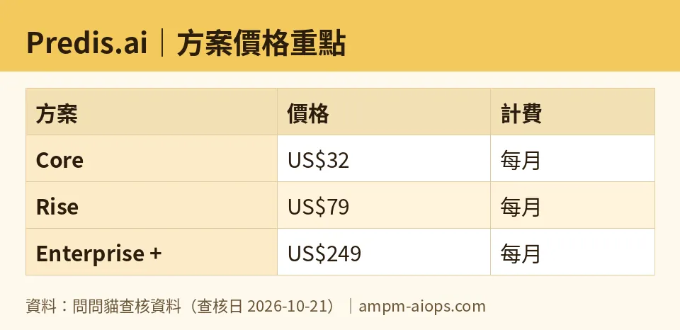 AMPM chart: Predis.ai (numbers taken from AMPM verified data, last verified 2026-10-21)