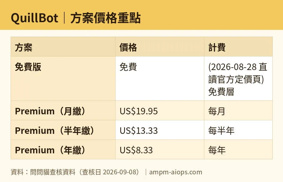 AMPM chart: QuillBot (numbers taken from AMPM verified data, last verified 2026-09-08)