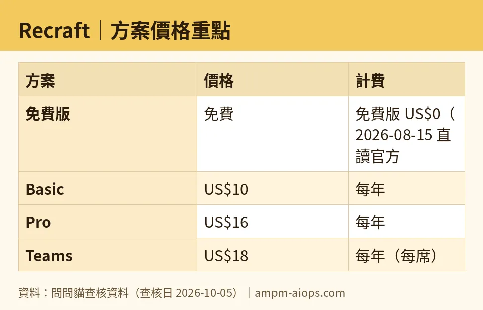 問問貓自製圖：Recraft｜方案價格重點（數字取自問問貓查核資料，查核日 2026-10-05）