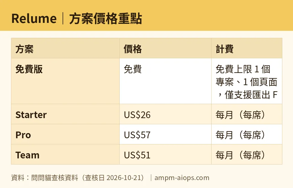 問問貓自製圖：Relume｜方案價格重點（數字取自問問貓查核資料，查核日 2026-10-21）