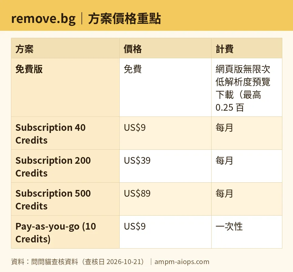 問問貓自製圖：remove.bg｜方案價格重點（數字取自問問貓查核資料，查核日 2026-10-21）