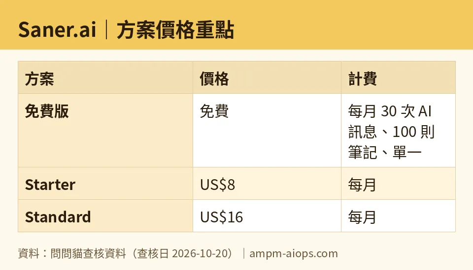 問問貓自製圖：Saner.ai｜方案價格重點（數字取自問問貓查核資料，查核日 2026-10-20）