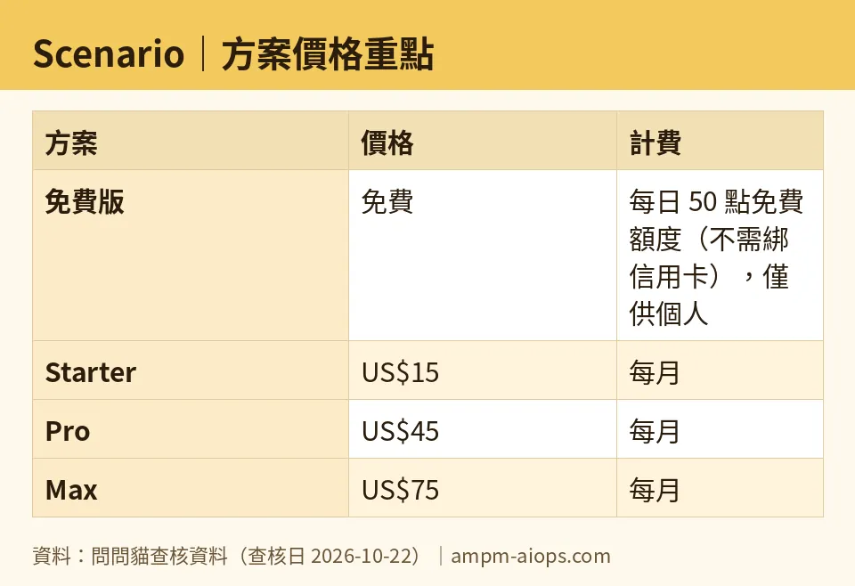 問問貓自製圖:Scenario|方案價格重點(數字取自問問貓查核資料,查核日 2026-10-22)