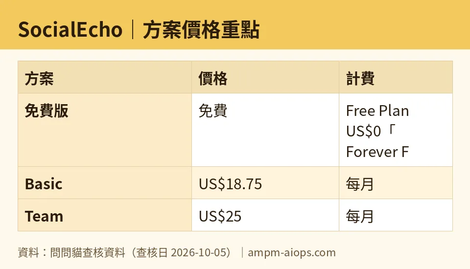問問貓自製圖：SocialEcho｜方案價格重點（數字取自問問貓查核資料，查核日 2026-10-05）