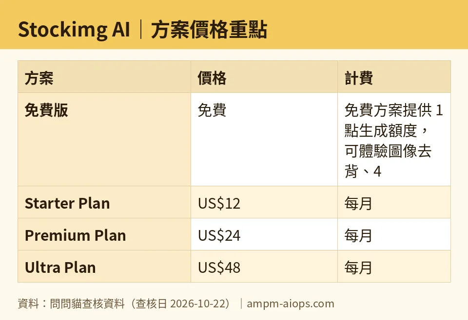 問問貓自製圖：Stockimg AI｜方案價格重點（數字取自問問貓查核資料，查核日 2026-10-22）