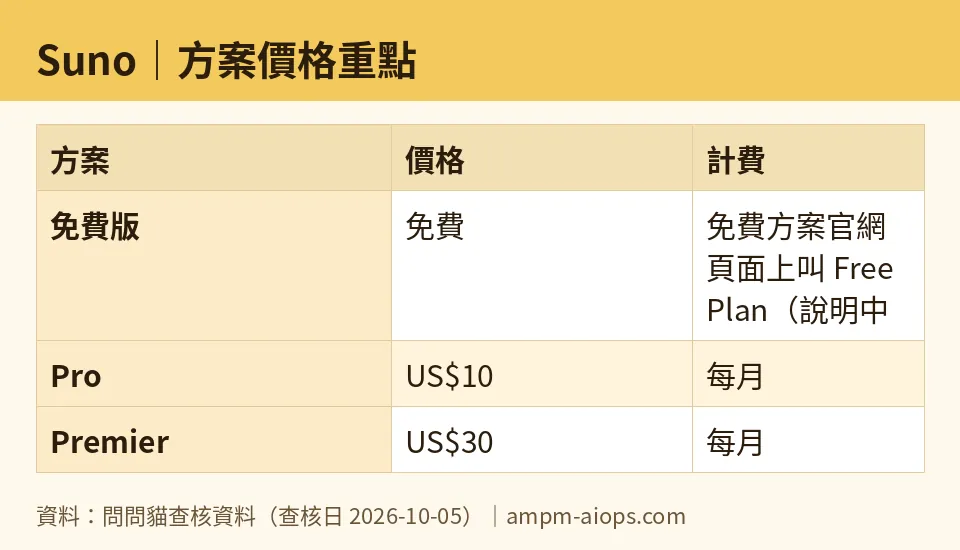 AMPM chart: Suno (numbers taken from AMPM verified data, last verified 2026-10-05)