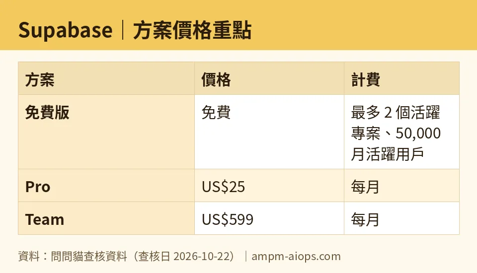 問問貓自製圖：Supabase｜方案價格重點（數字取自問問貓查核資料，查核日 2026-10-22）