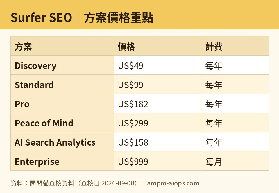 AMPM chart: Surfer SEO (numbers taken from AMPM verified data, last verified 2026-09-08)