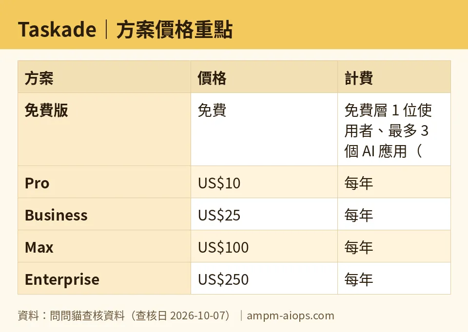 AMPM chart: Taskade (numbers taken from AMPM verified data, last verified 2026-10-07)