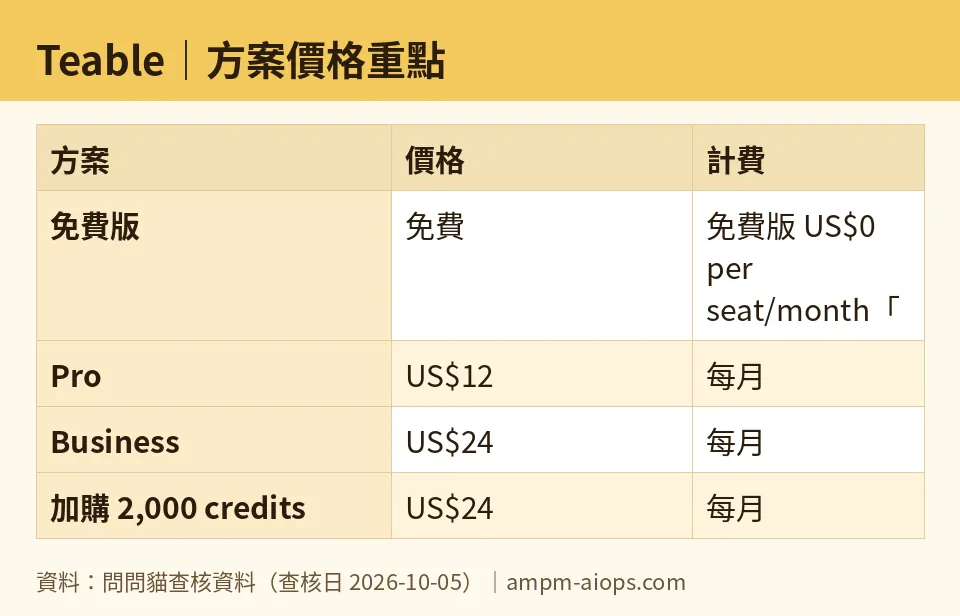 問問貓自製圖：Teable｜方案價格重點（數字取自問問貓查核資料，查核日 2026-10-05）