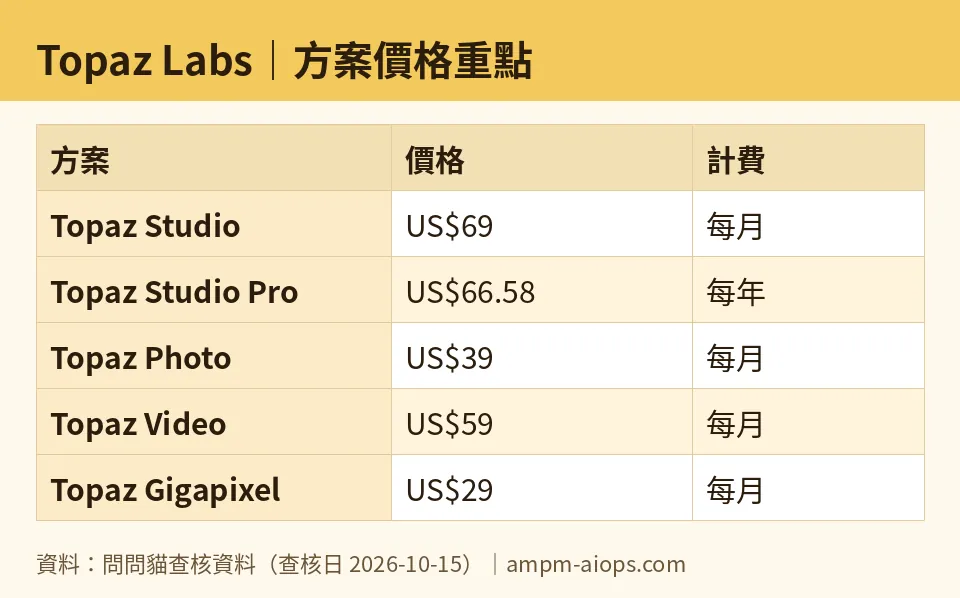 問問貓自製圖：Topaz Labs｜方案價格重點（數字取自問問貓查核資料，查核日 2026-10-15）