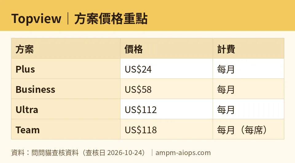 問問貓自製圖：Topview｜方案價格重點（數字取自問問貓查核資料，查核日 2026-10-24）