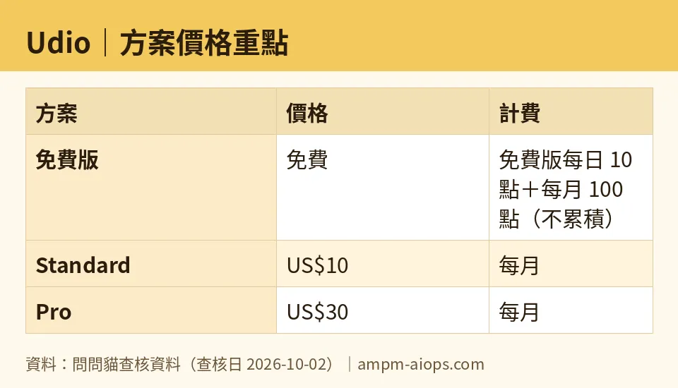 AMPM chart: Udio (numbers taken from AMPM verified data, last verified 2026-10-02)