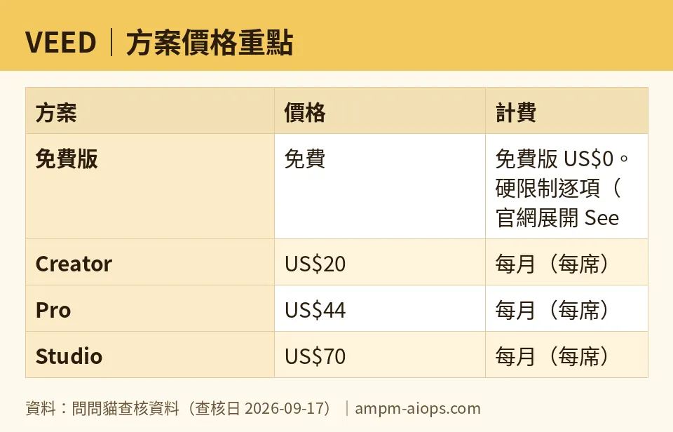 問問貓自製圖：VEED｜方案價格重點（數字取自問問貓查核資料，查核日 2026-09-17）