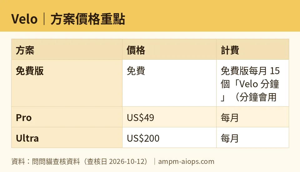問問貓自製圖：Velo｜方案價格重點（數字取自問問貓查核資料，查核日 2026-10-12）