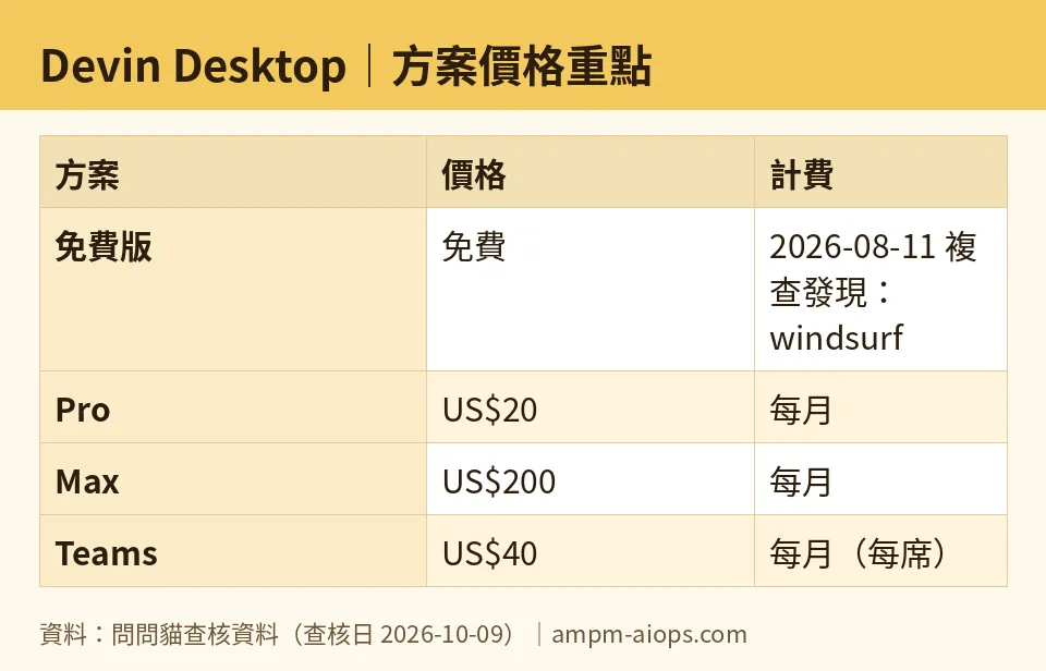 問問貓自製圖：Devin Desktop｜方案價格重點（數字取自問問貓查核資料，查核日 2026-10-09）