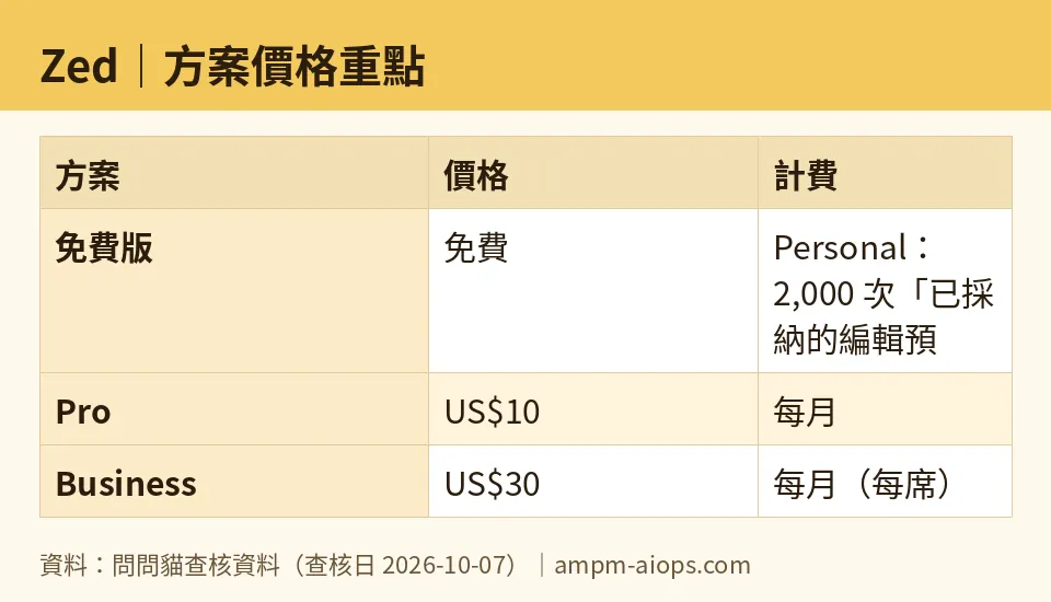 AMPM chart: Zed (numbers taken from AMPM verified data, last verified 2026-10-07)
